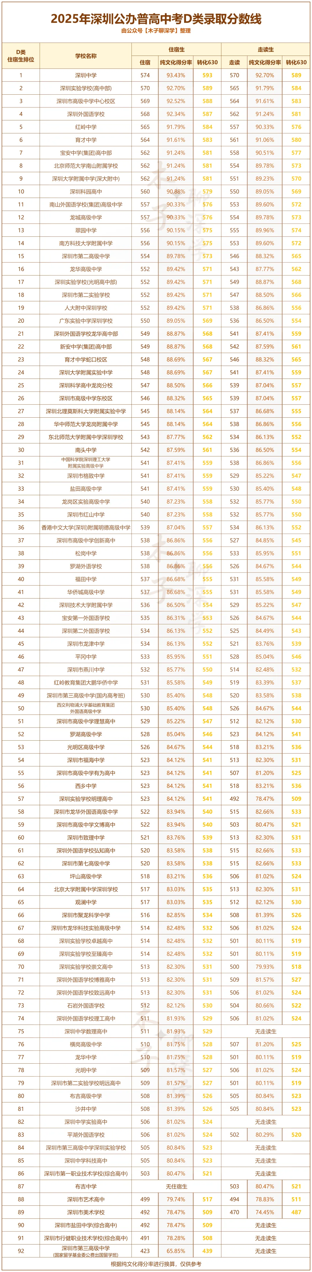2026年深圳中考各校的分数换算规则! 第3张
