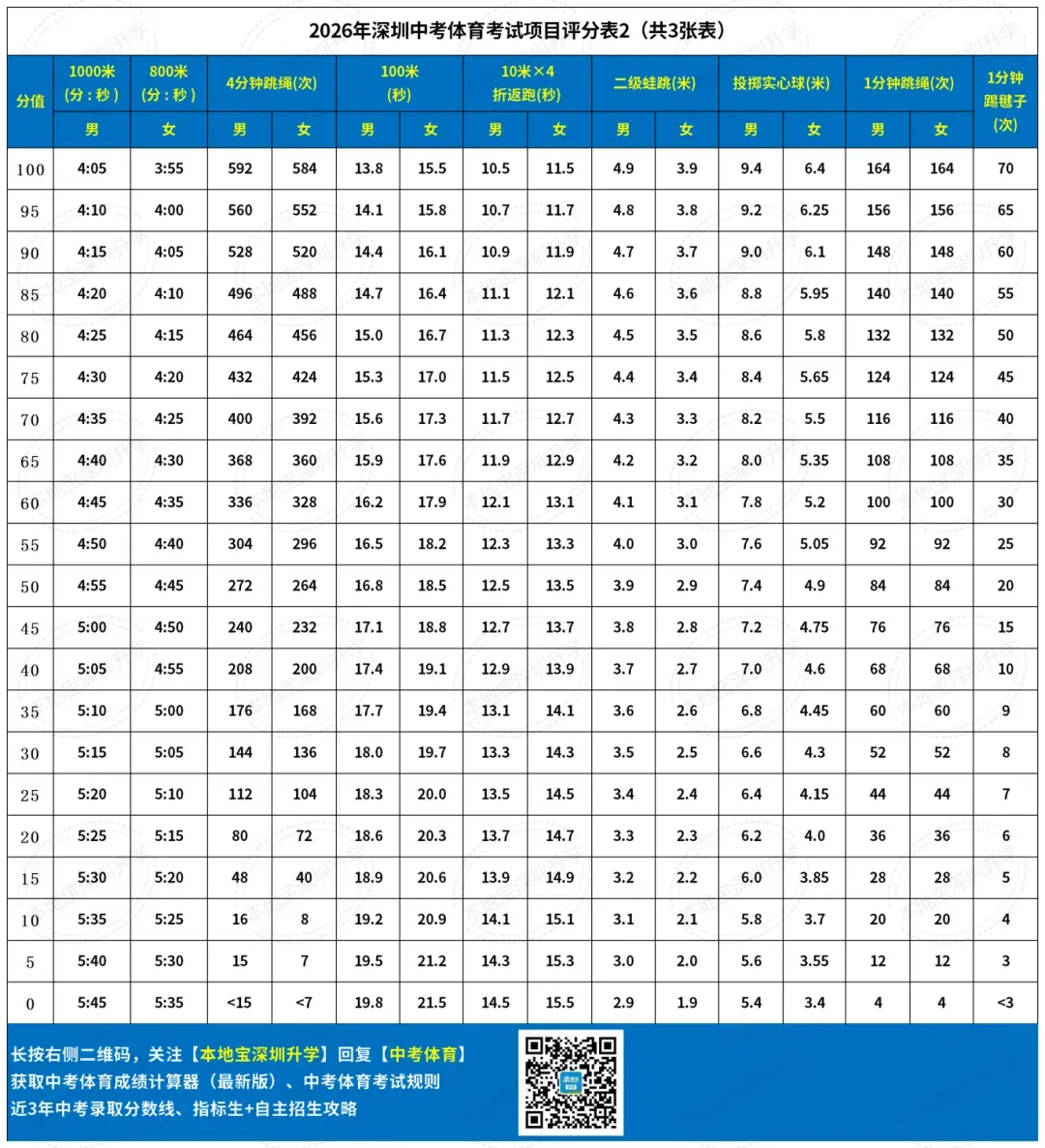 2026深圳中考体育满分及分值构成! 第14张