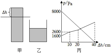 【中考物理】中考物理压强类综合错题再现 第2张