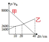 【中考物理】中考物理压强类综合错题再现 第3张