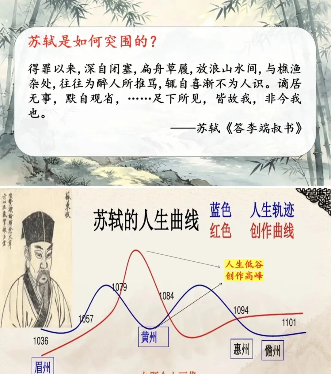 中考苏轼诗文整合复习之遇见苏东坡! 第7张