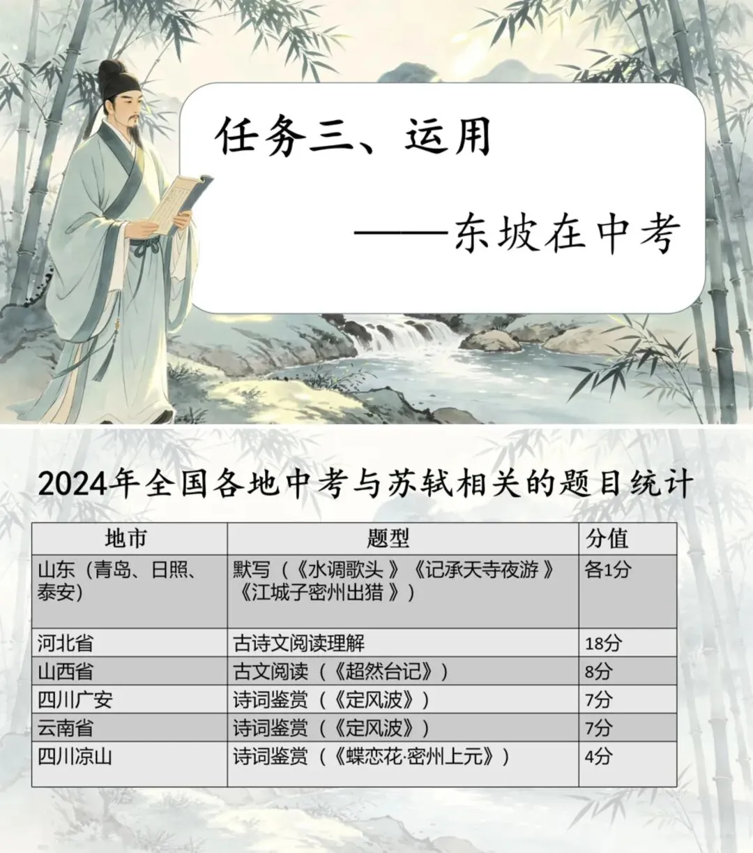 中考苏轼诗文整合复习之遇见苏东坡! 第9张