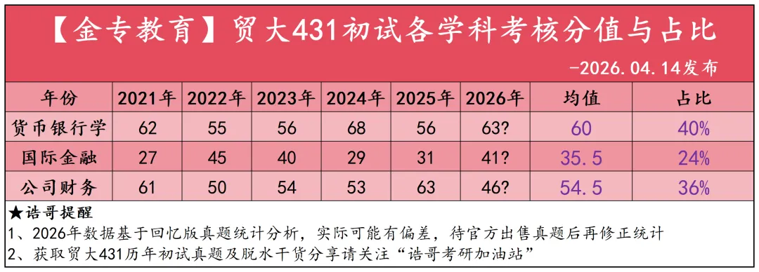 【真题规律7】为何说贸大431初试考核范畴全面? 第2张