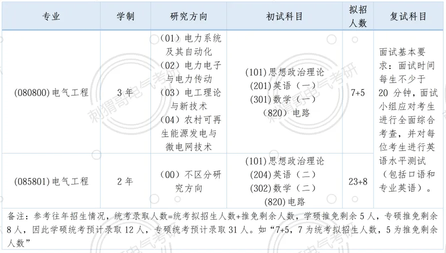 难度回落!院士师资985,最新电路真题及报考就业数据全方位更新! 第13张