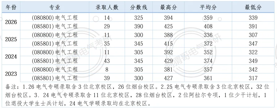 难度回落!院士师资985,最新电路真题及报考就业数据全方位更新! 第14张