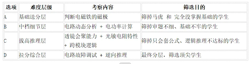 济南物理一模的割裂:高新“向前探路”,中考仍守旧,孩子在承受代差 第5张