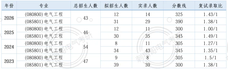 难度回落!院士师资985,最新电路真题及报考就业数据全方位更新! 第23张