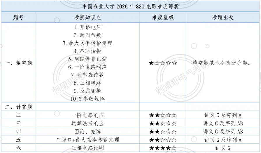 难度回落!院士师资985,最新电路真题及报考就业数据全方位更新! 第28张