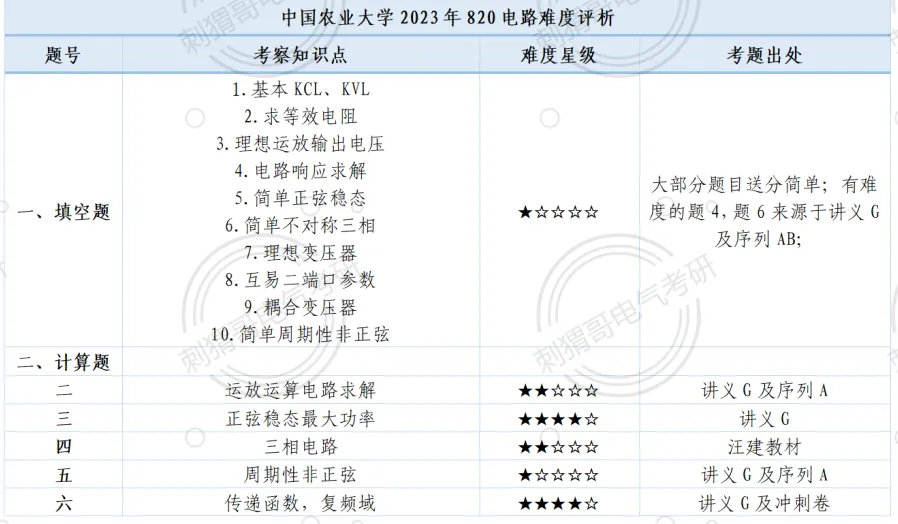 难度回落!院士师资985,最新电路真题及报考就业数据全方位更新! 第30张