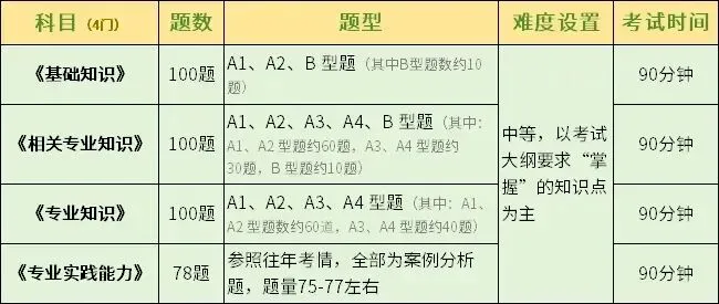 2026主治考前摸底考试!限时免费 第11张