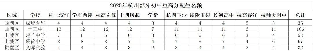 杭州中考大战,走分配生划算吗?从分配到校名额,看清各初中真面目:“真强”还是“实菜”! 第1张