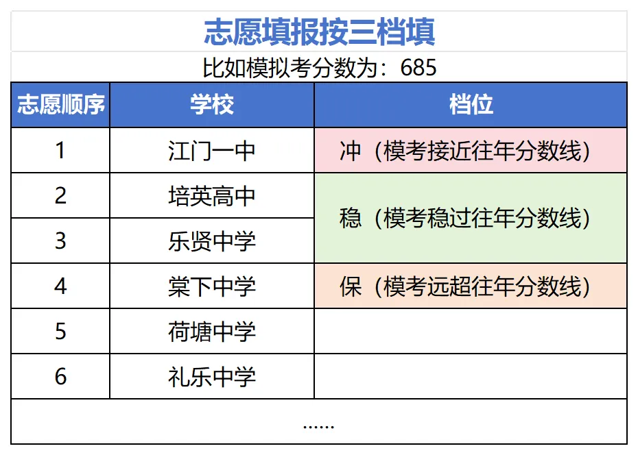 江门中考志愿怎么填?志愿顺序会影响投档吗 第9张 江门中考志愿怎么填?志愿顺序会影响投档吗 第9张