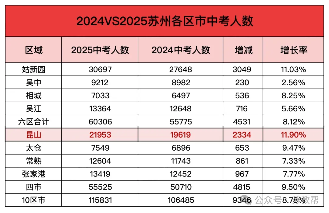 超13万?2026苏州中考人数最新预测 第3张