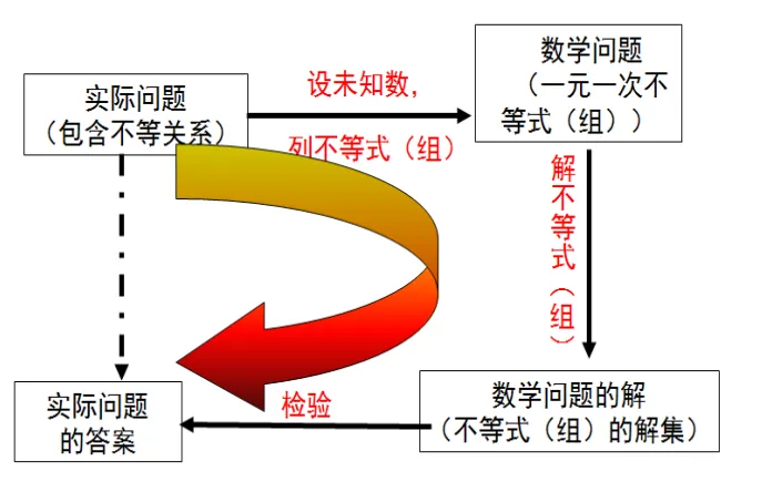 【2026年中考数学复习】——08一元一次不等式(组)知识点+真题练习(免费下载) 第7张 【2026年中考数学复习】——08一元一次不等式(组)知识点+真题练习(免费下载) 第7张