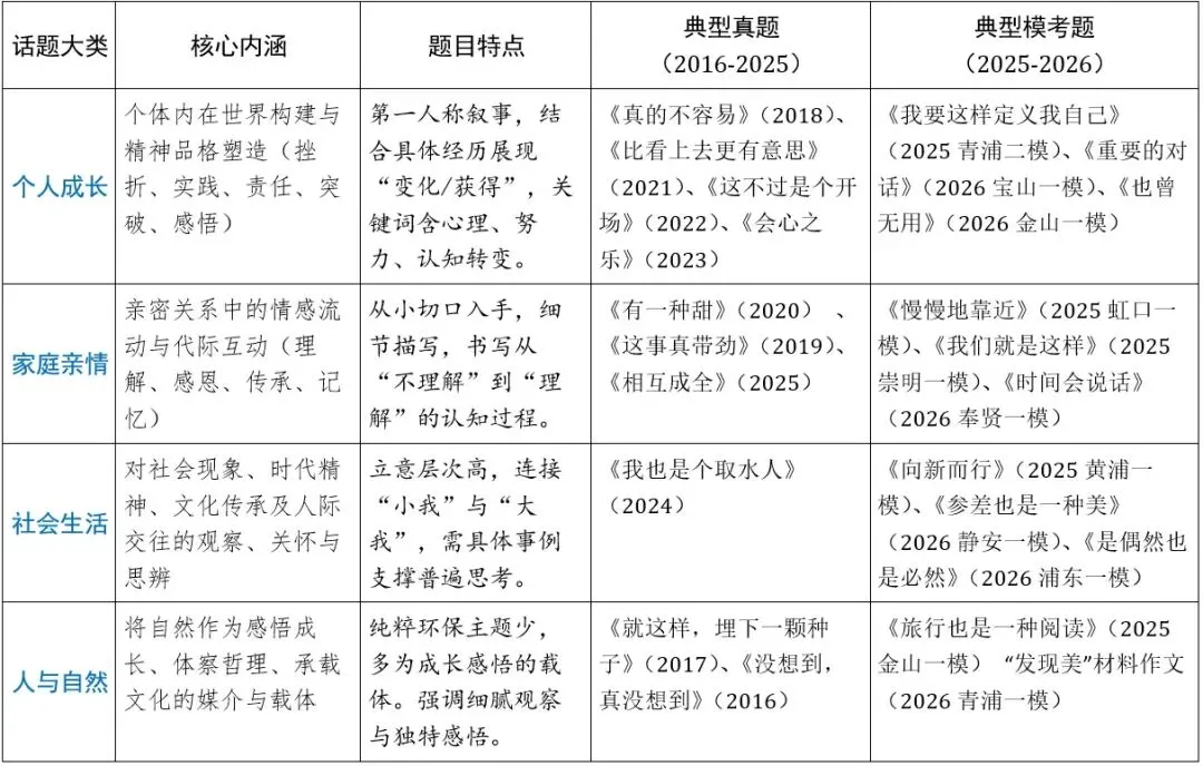 中考突击复习⑤ 上海中考作文话题分类地图 第1张