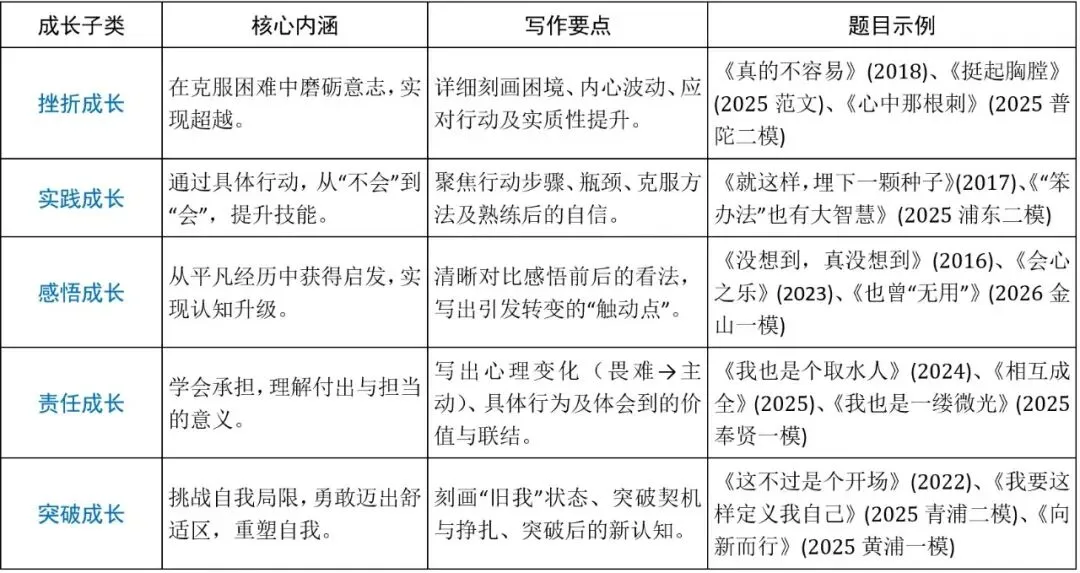 中考突击复习⑤ 上海中考作文话题分类地图 第2张