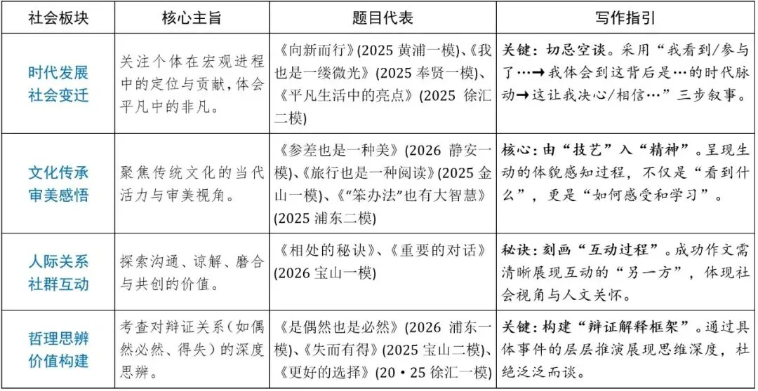 中考突击复习⑤ 上海中考作文话题分类地图 第4张