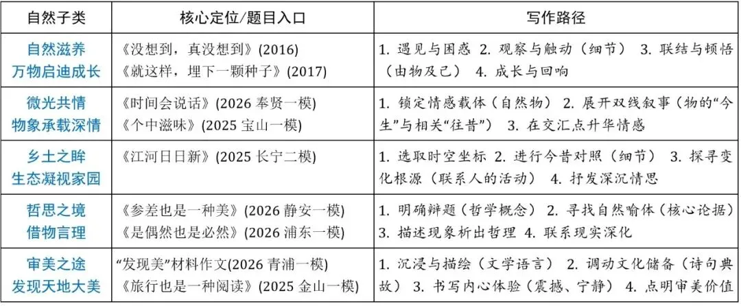 中考突击复习⑤ 上海中考作文话题分类地图 第5张