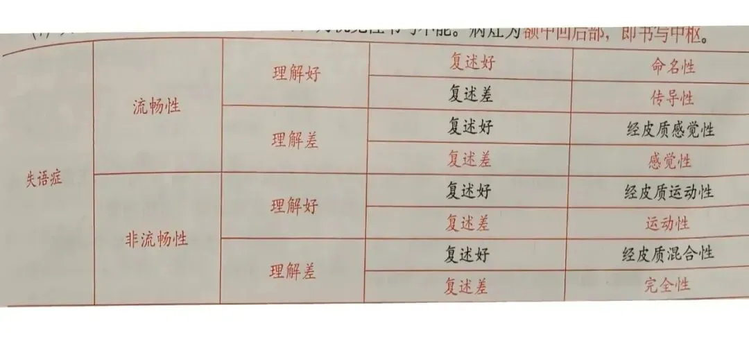 2024年康复医学治疗技术考试真题(五) 第3张