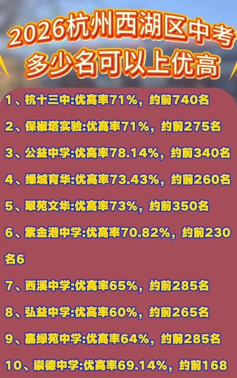 杭州西湖区中考排名揭秘:多少名能稳上优高?2025年数据告诉你答案! 第2张
