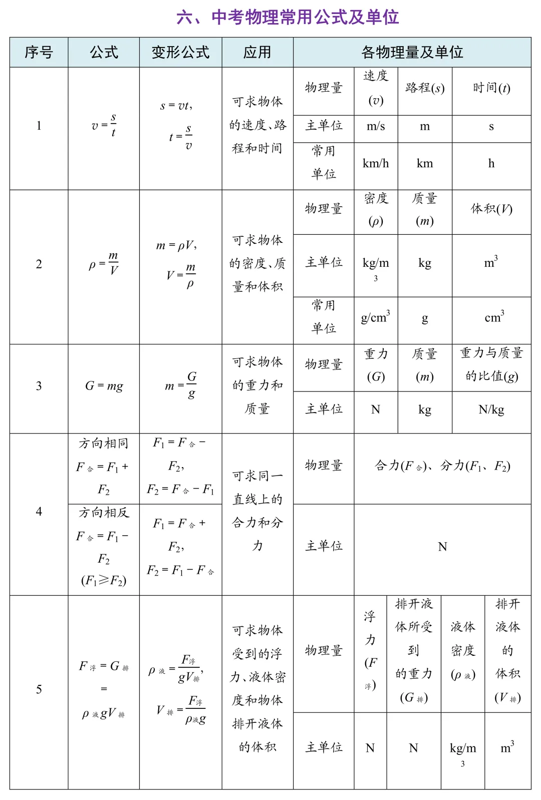 考前必备:中考物理抢分手册 第11张