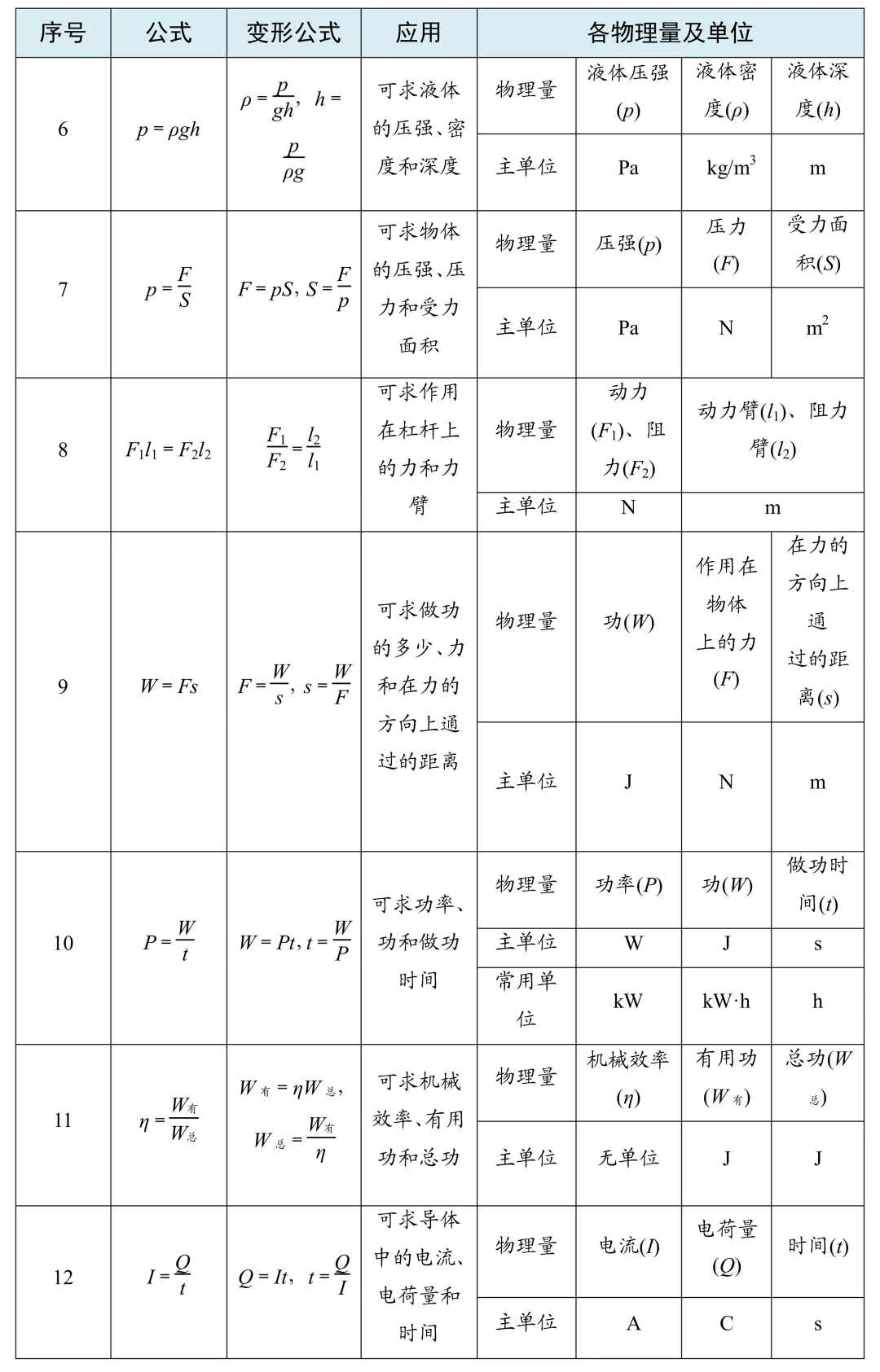 考前必备:中考物理抢分手册 第12张