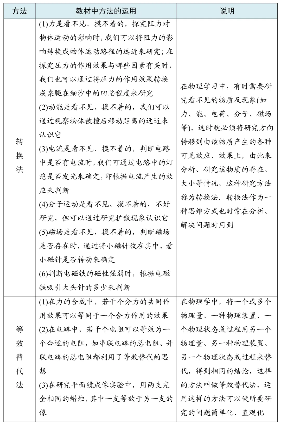 考前必备:中考物理抢分手册 第16张
