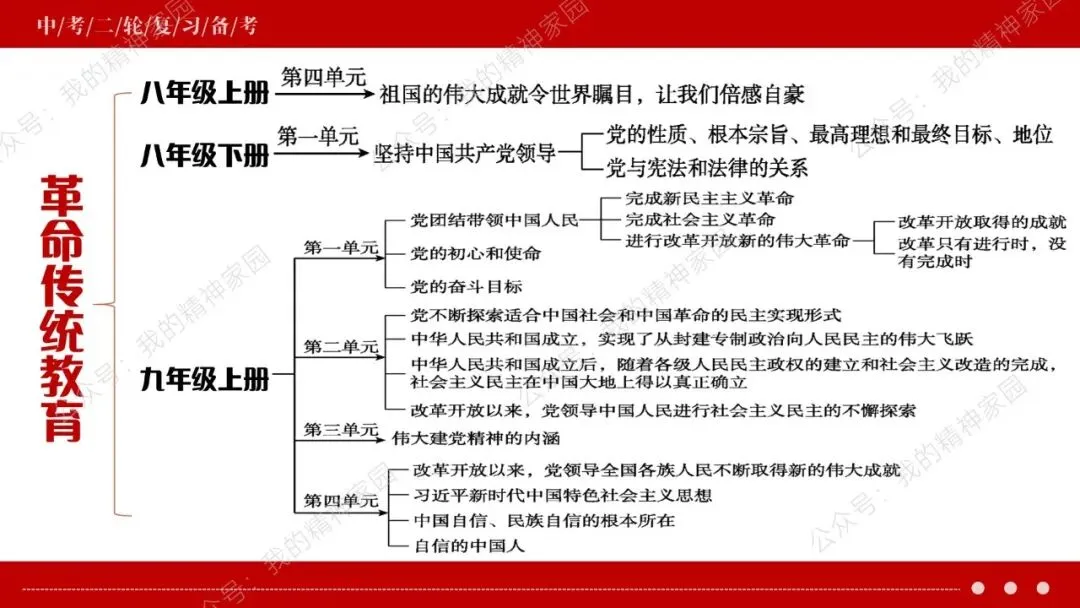 中考二轮复习 | 深度解析年度热点,革命传统教育创新题型预测 第7张