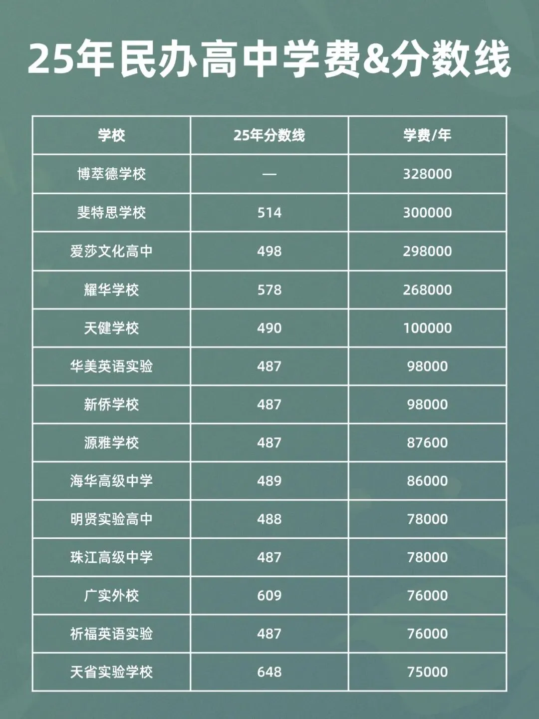 【洛溪中考】在广州读高中要花多少钱? 第6张