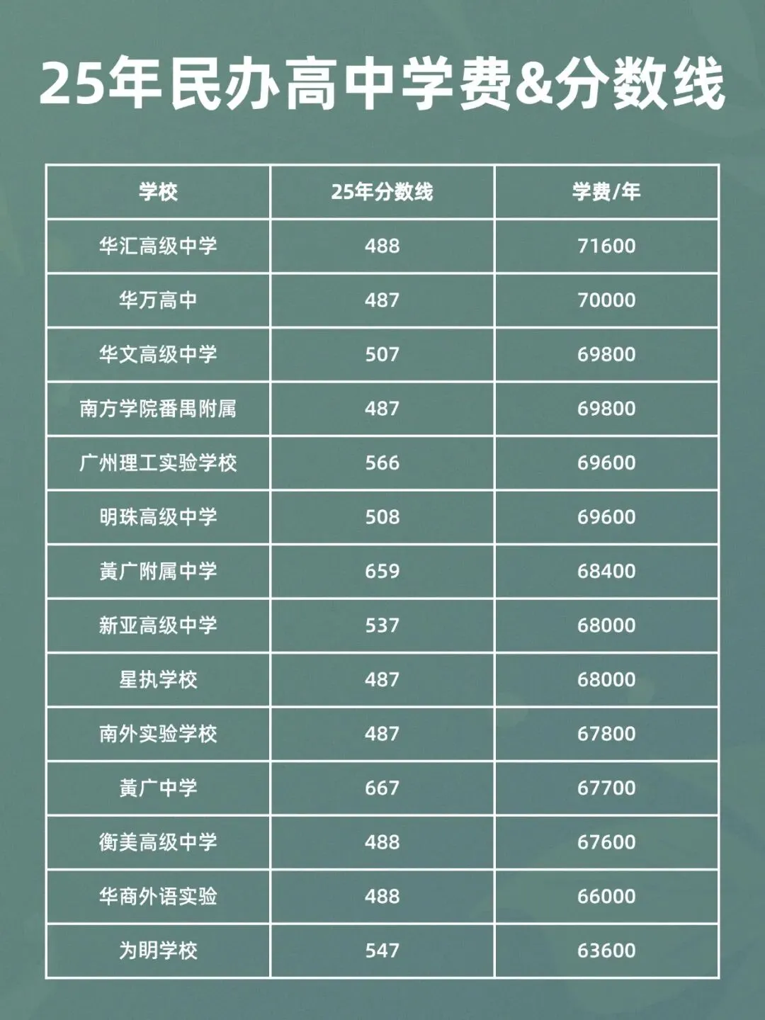 【洛溪中考】在广州读高中要花多少钱? 第7张