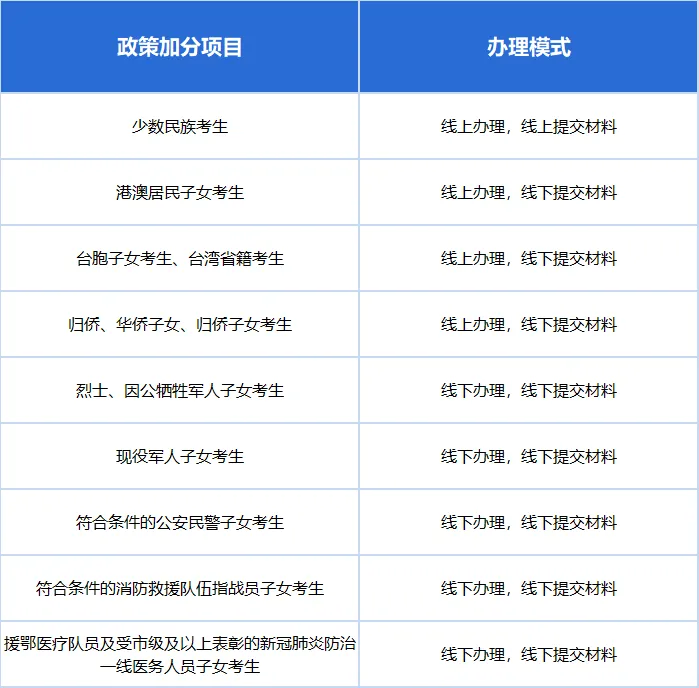 文成中考政策加分事项,即将办理! 第4张