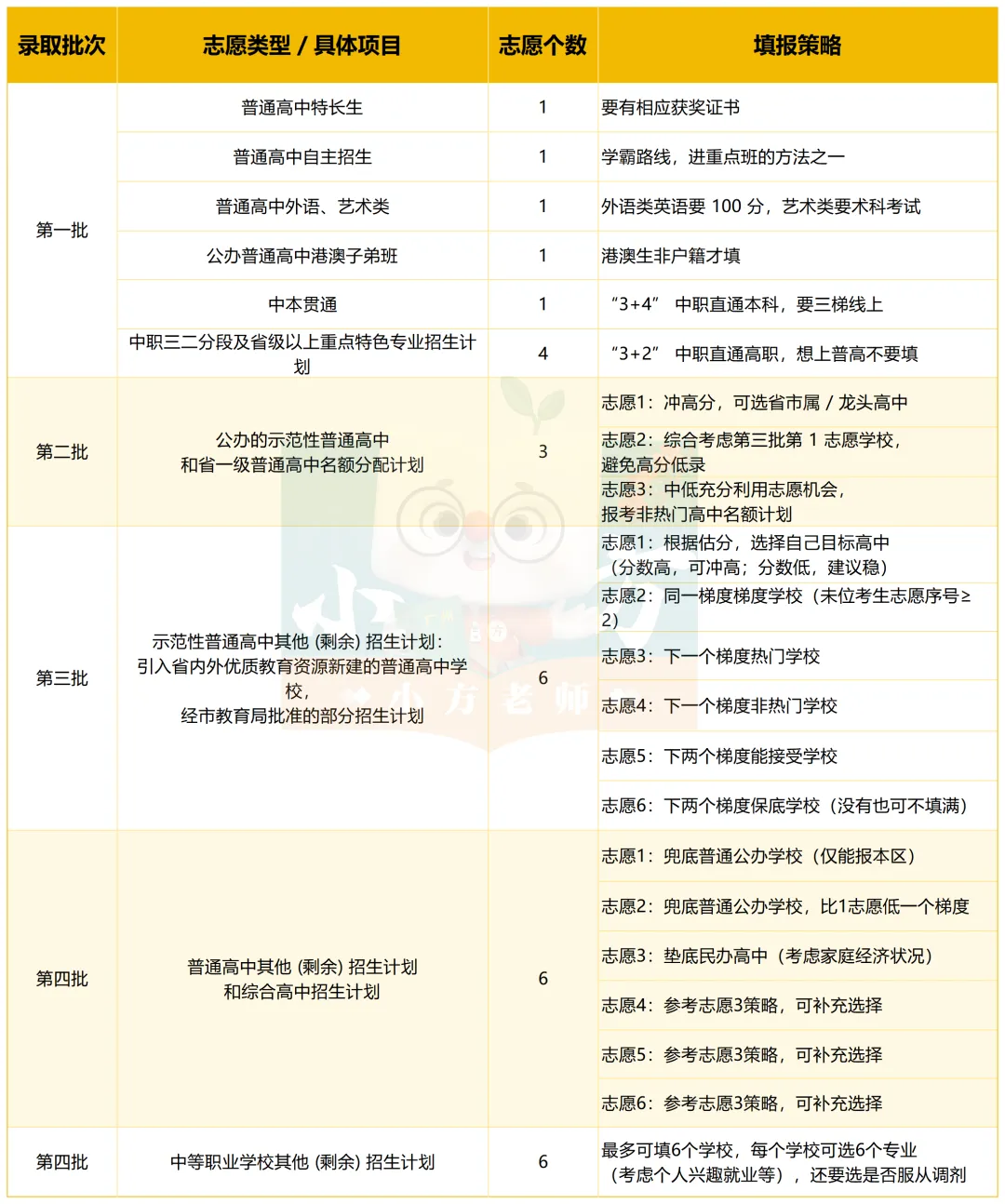 【说人话版】2026广州中考四大批次怎么录?一文读懂谁先录、谁兜底?! 第19张