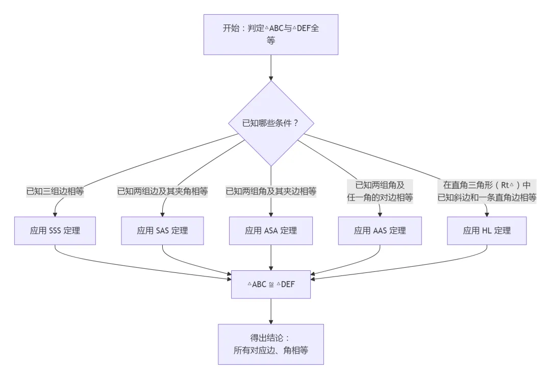 2026中考总复习专题15——三角形全等 第1张