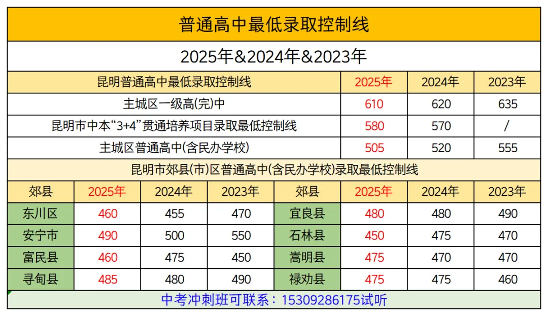 2026年昆明中考市统测成绩发布!对比2025年录取线+一分一段表,准确定位目标高中! 第3张