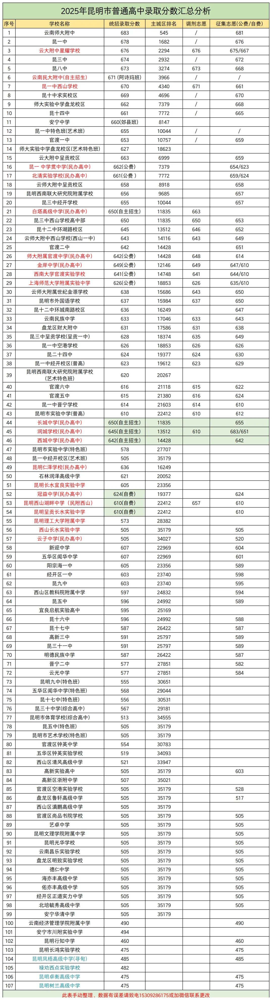 2026年昆明中考市统测成绩发布!对比2025年录取线+一分一段表,准确定位目标高中! 第4张