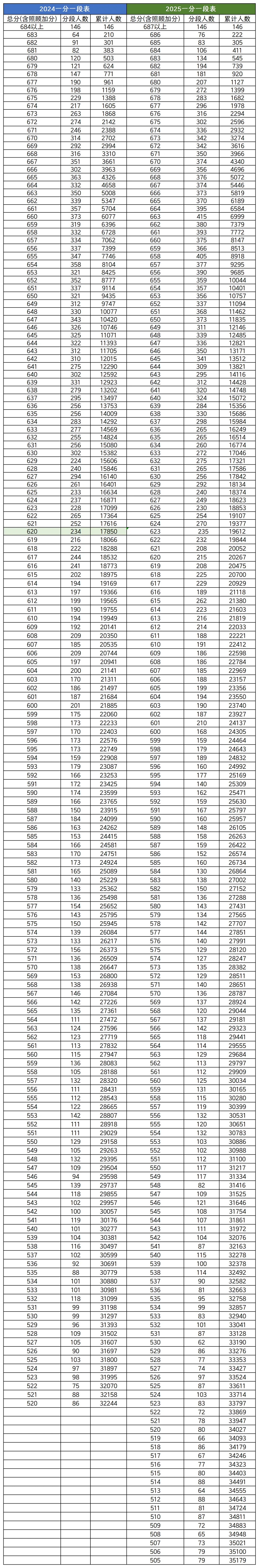 2026年昆明中考市统测成绩发布!对比2025年录取线+一分一段表,准确定位目标高中! 第5张