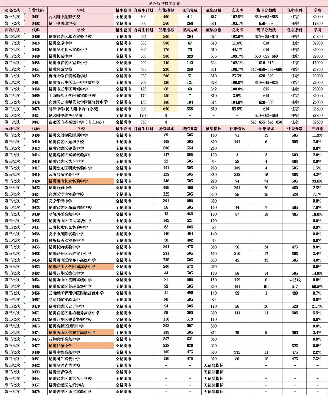 中考倒计时||昆明高中招多人?分数是?学费是?看这一篇就懂了 第5张 中考倒计时||昆明高中招多人?分数是?学费是?看这一篇就懂了 第5张