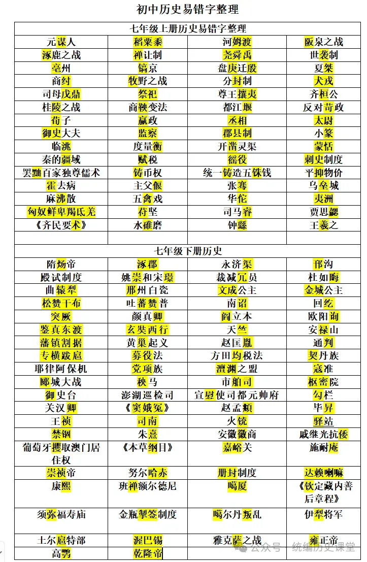 中考历史 易错字整理(六册全) 第3张