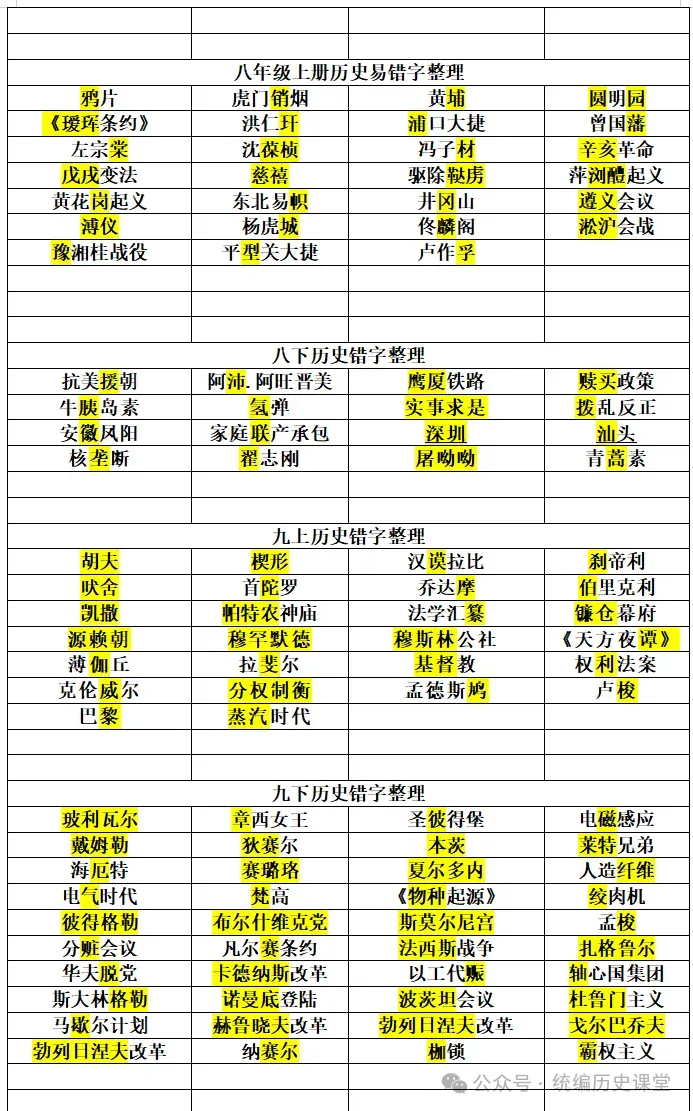 中考历史 易错字整理(六册全) 第4张