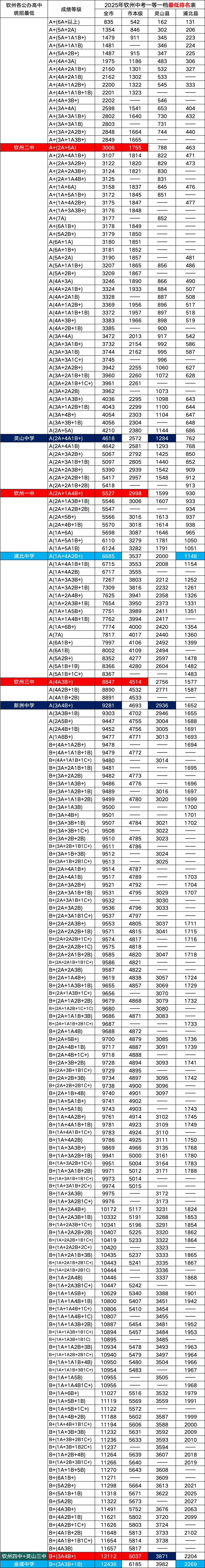 钦州高中:录取排名(统招篇) | 钦州中考 第5张