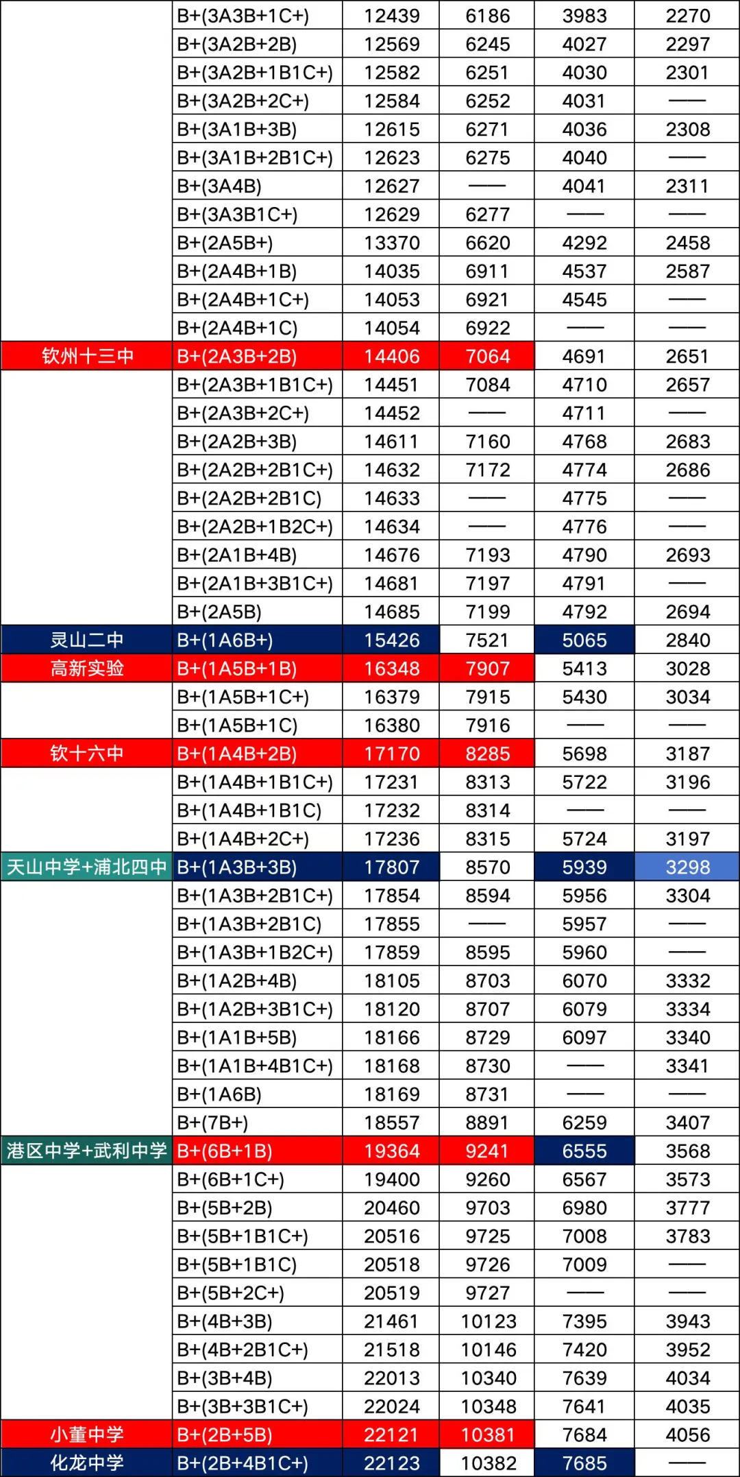 钦州高中:录取排名(统招篇) | 钦州中考 第6张