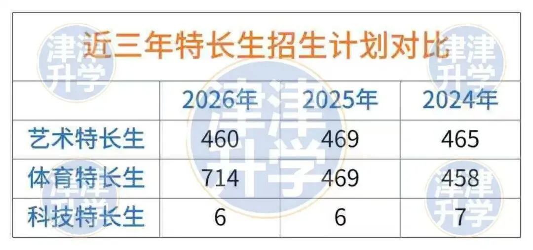 2026年天津中考特长生政策(含招生计划)扩招25%! 第3张