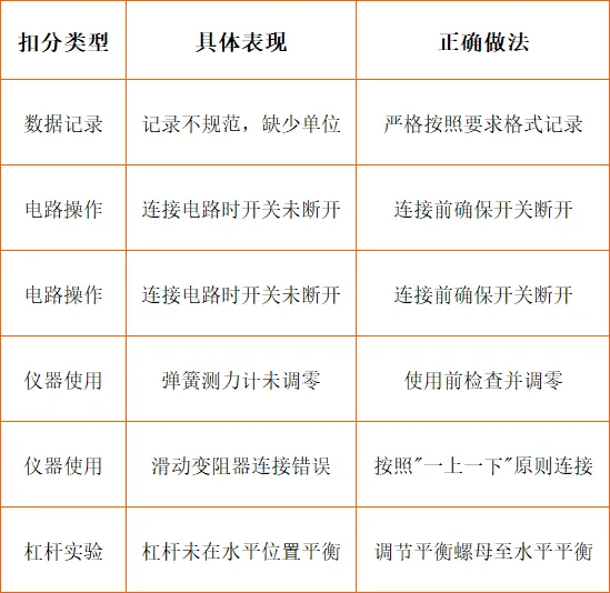 倒计时!2026上海中考理化实验操作考全攻略!15分满分秘籍+官方演示视频来了! 第15张 倒计时!2026上海中考理化实验操作考全攻略!15分满分秘籍+官方演示视频来了! 第15张