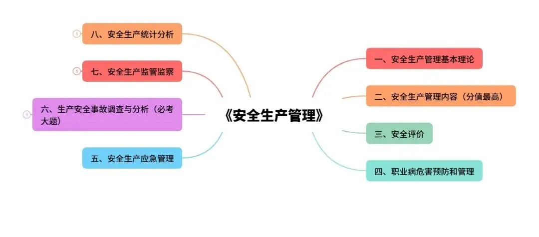 《安全生产管理》思维导图(含真题)--2026 中级注安 第1张