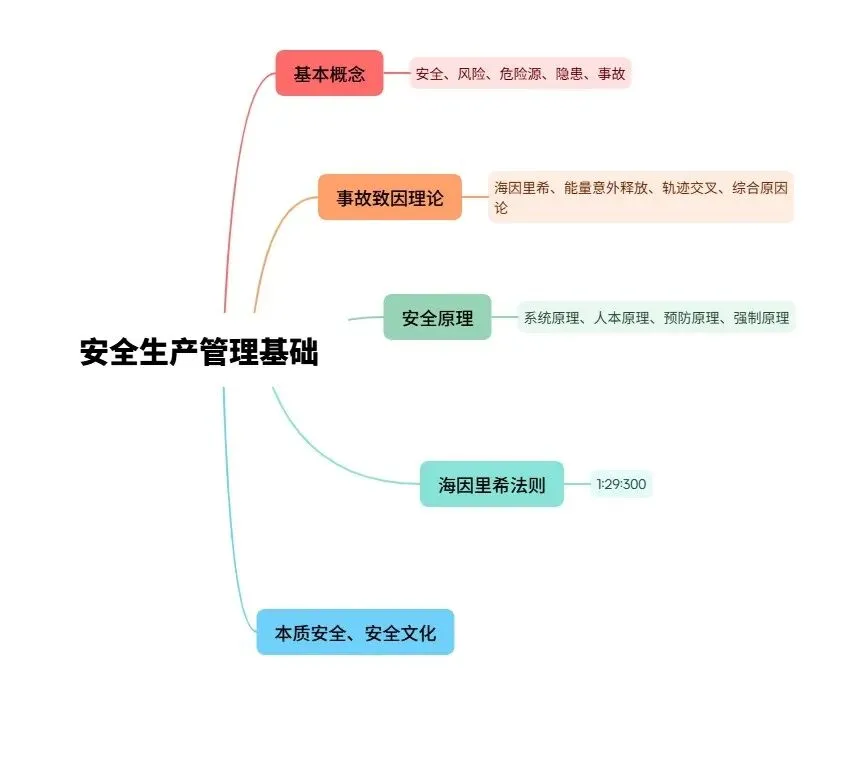 《安全生产管理》思维导图(含真题)--2026 中级注安 第2张