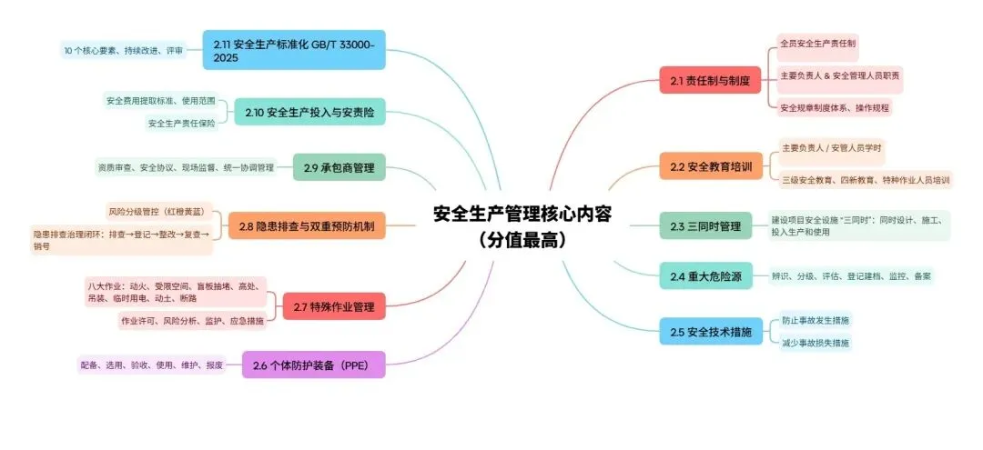 《安全生产管理》思维导图(含真题)--2026 中级注安 第3张