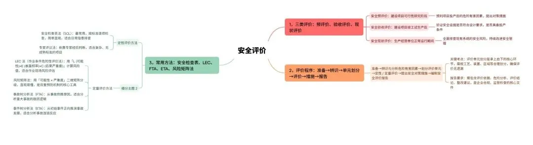 《安全生产管理》思维导图(含真题)--2026 中级注安 第4张