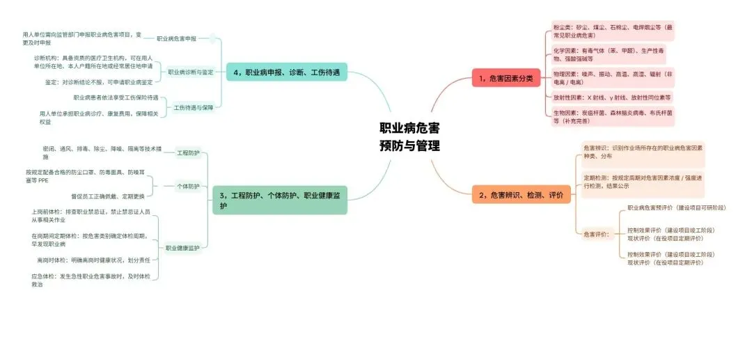 《安全生产管理》思维导图(含真题)--2026 中级注安 第5张