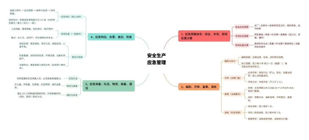 《安全生产管理》思维导图(含真题)--2026 中级注安 第6张