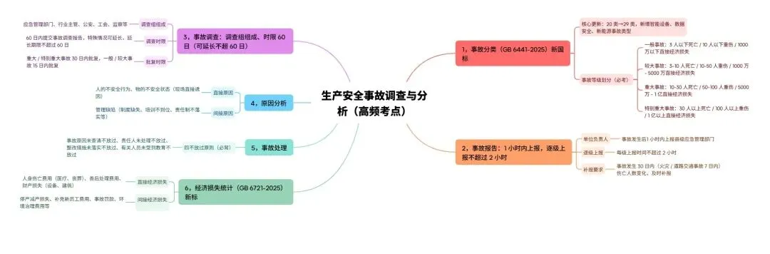 《安全生产管理》思维导图(含真题)--2026 中级注安 第7张